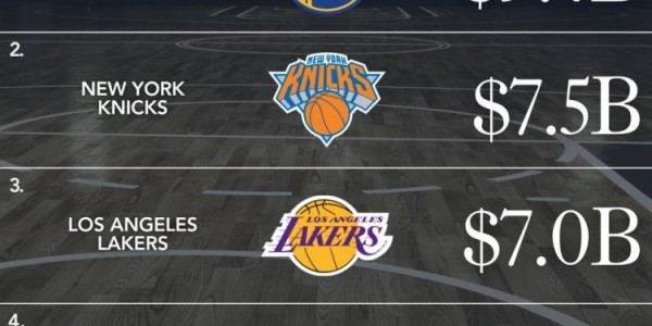 还有比100亿更贵的？湖人此前估值仅列NBA第三，勇士&amp;amp;amp;尼克斯分列前二